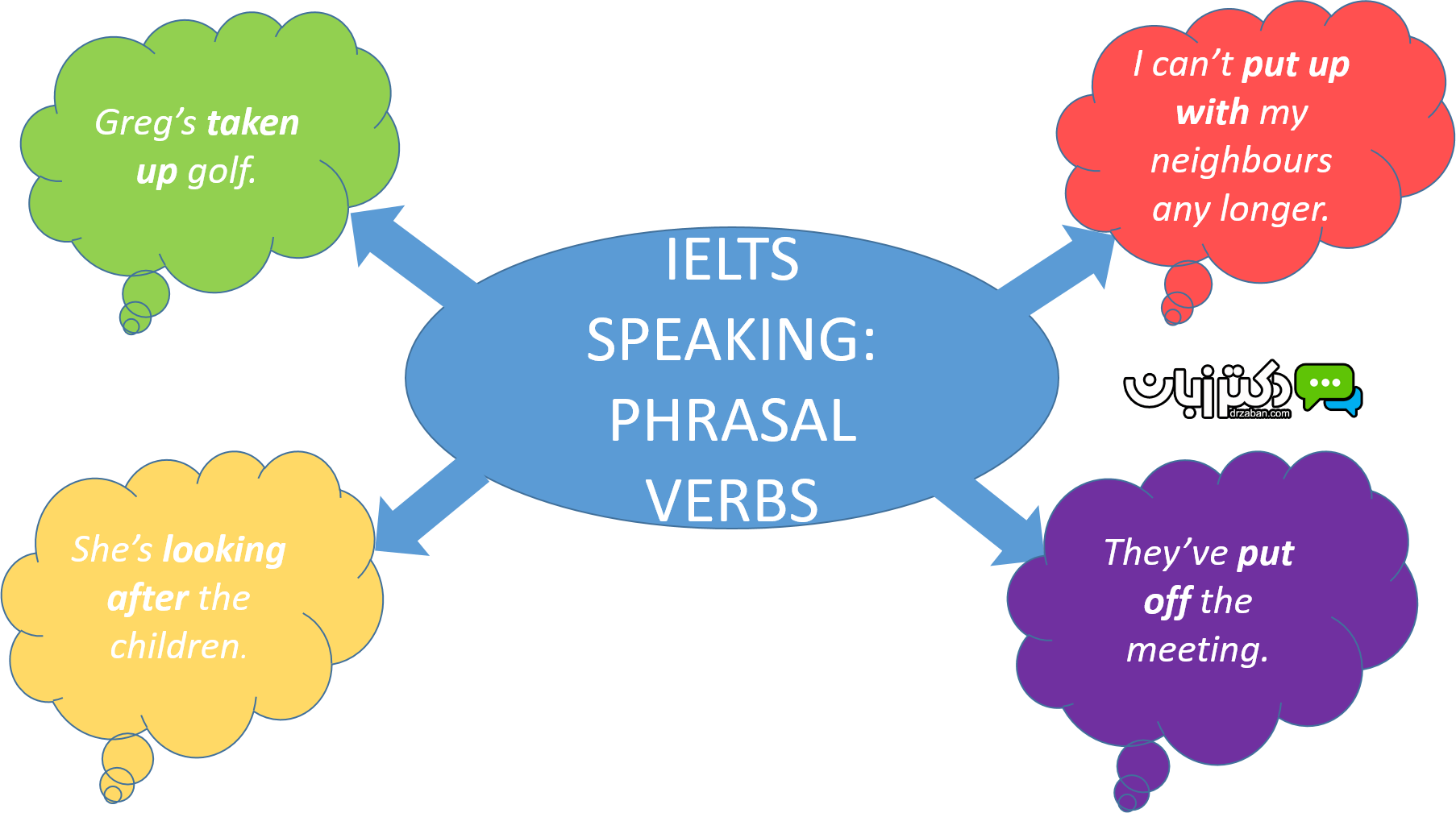 IELTS Tips. IELTS speaking Tips. Speak Phrasal verbs. Phrasal verbs for Academic IELTS.